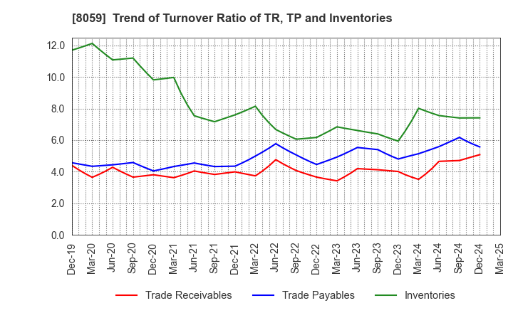 8059 DAIICHI JITSUGYO CO.,LTD.: Trend of Turnover Ratio of TR, TP and Inventories