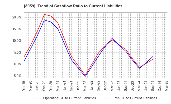 8059 DAIICHI JITSUGYO CO.,LTD.: Trend of Cashflow Ratio to Current Liabilities