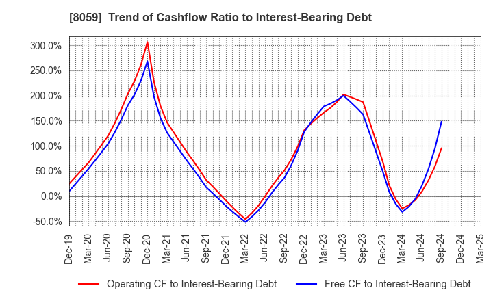 8059 DAIICHI JITSUGYO CO.,LTD.: Trend of Cashflow Ratio to Interest-Bearing Debt