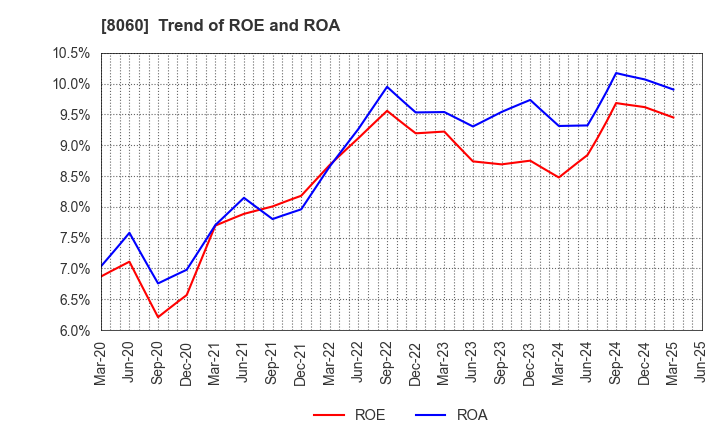 8060 Canon Marketing Japan Inc.: Trend of ROE and ROA