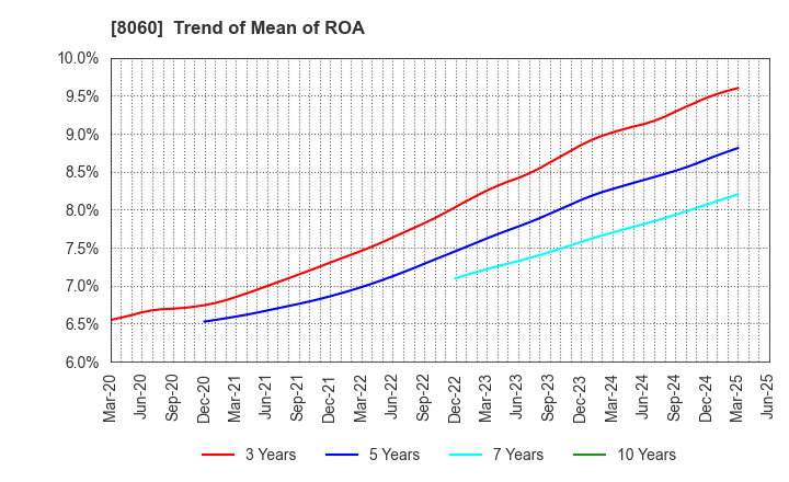 8060 Canon Marketing Japan Inc.: Trend of Mean of ROA