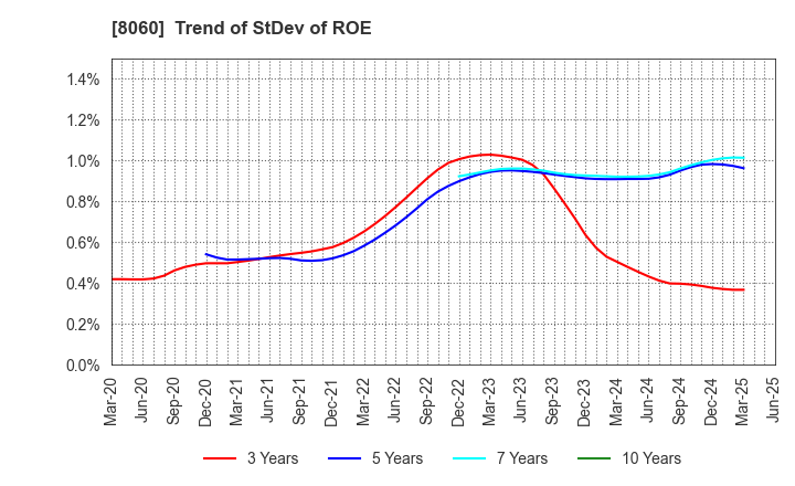 8060 Canon Marketing Japan Inc.: Trend of StDev of ROE