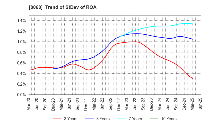 8060 Canon Marketing Japan Inc.: Trend of StDev of ROA