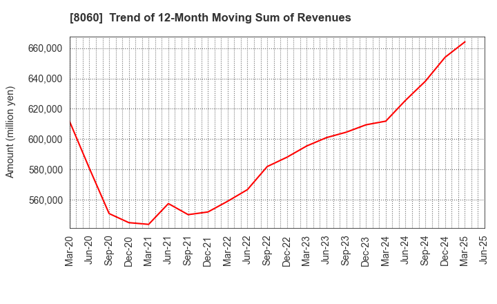 8060 Canon Marketing Japan Inc.: Trend of 12-Month Moving Sum of Revenues