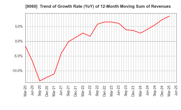 8060 Canon Marketing Japan Inc.: Trend of Growth Rate (YoY) of 12-Month Moving Sum of Revenues