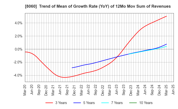 8060 Canon Marketing Japan Inc.: Trend of Mean of Growth Rate (YoY) of 12Mo Mov Sum of Revenues