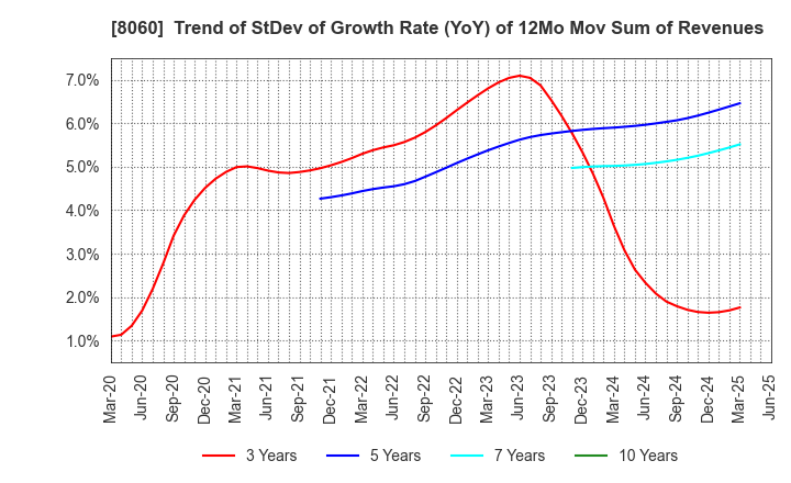 8060 Canon Marketing Japan Inc.: Trend of StDev of Growth Rate (YoY) of 12Mo Mov Sum of Revenues
