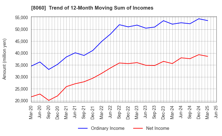 8060 Canon Marketing Japan Inc.: Trend of 12-Month Moving Sum of Incomes