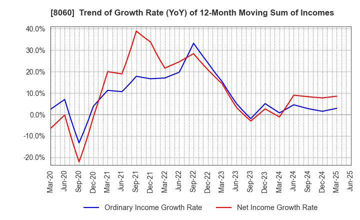 8060 Canon Marketing Japan Inc.: Trend of Growth Rate (YoY) of 12-Month Moving Sum of Incomes