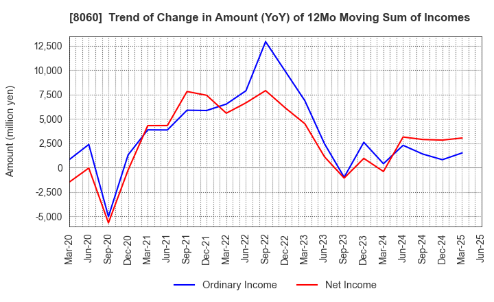 8060 Canon Marketing Japan Inc.: Trend of Change in Amount (YoY) of 12Mo Moving Sum of Incomes