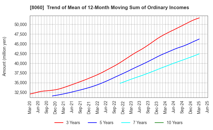 8060 Canon Marketing Japan Inc.: Trend of Mean of 12-Month Moving Sum of Ordinary Incomes