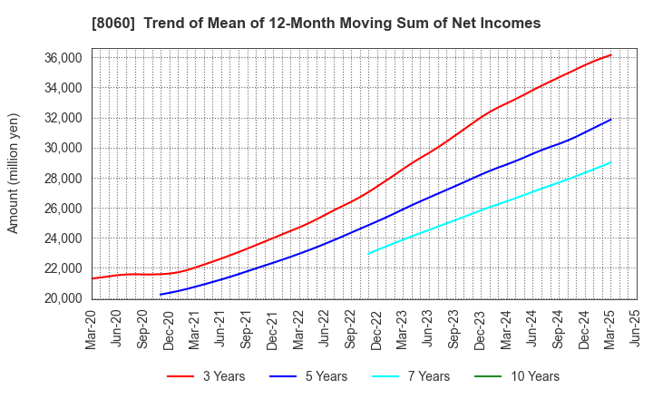 8060 Canon Marketing Japan Inc.: Trend of Mean of 12-Month Moving Sum of Net Incomes