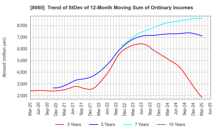8060 Canon Marketing Japan Inc.: Trend of StDev of 12-Month Moving Sum of Ordinary Incomes