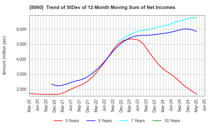 8060 Canon Marketing Japan Inc.: Trend of StDev of 12-Month Moving Sum of Net Incomes