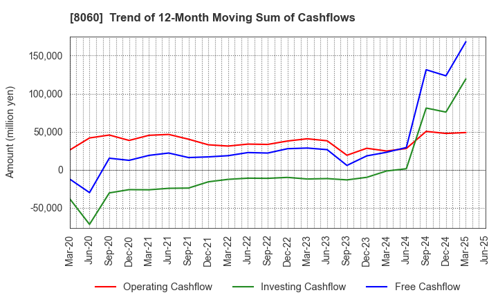 8060 Canon Marketing Japan Inc.: Trend of 12-Month Moving Sum of Cashflows