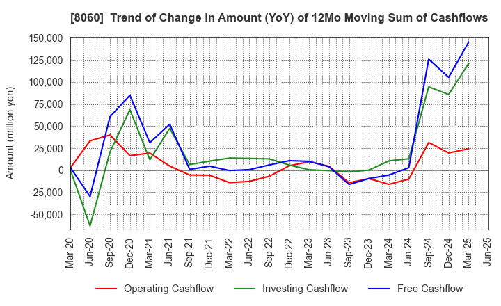 8060 Canon Marketing Japan Inc.: Trend of Change in Amount (YoY) of 12Mo Moving Sum of Cashflows