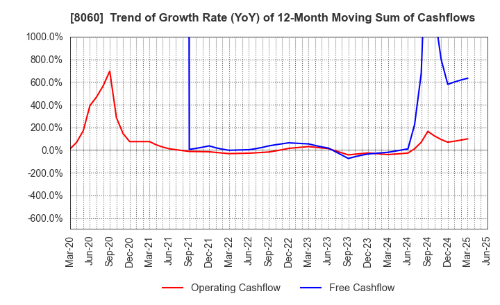 8060 Canon Marketing Japan Inc.: Trend of Growth Rate (YoY) of 12-Month Moving Sum of Cashflows