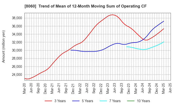 8060 Canon Marketing Japan Inc.: Trend of Mean of 12-Month Moving Sum of Operating CF