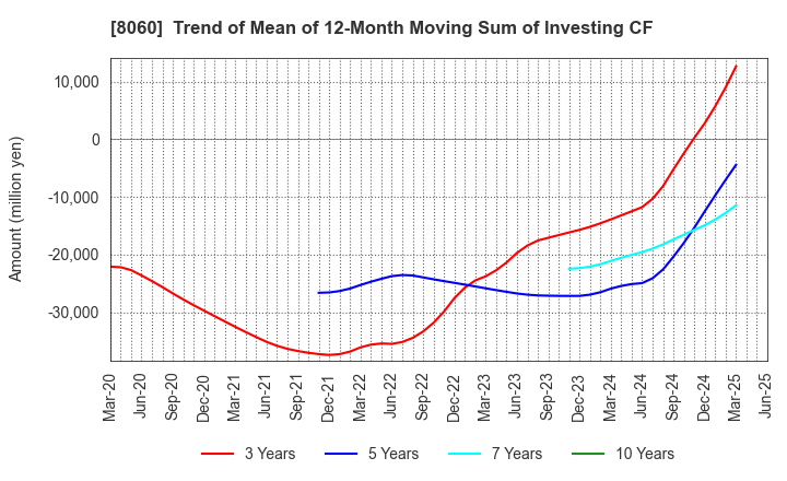 8060 Canon Marketing Japan Inc.: Trend of Mean of 12-Month Moving Sum of Investing CF