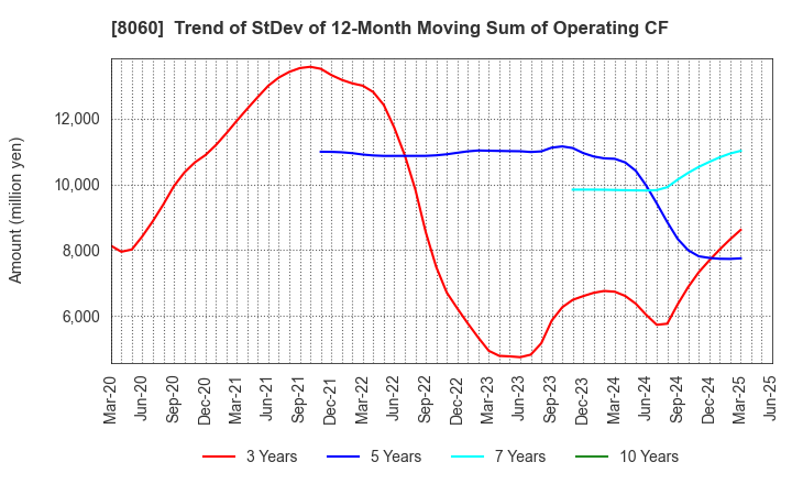 8060 Canon Marketing Japan Inc.: Trend of StDev of 12-Month Moving Sum of Operating CF