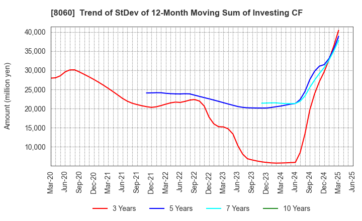 8060 Canon Marketing Japan Inc.: Trend of StDev of 12-Month Moving Sum of Investing CF