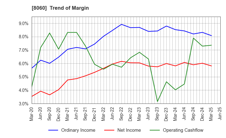8060 Canon Marketing Japan Inc.: Trend of Margin