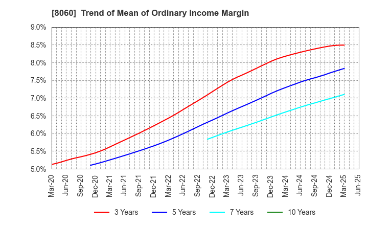 8060 Canon Marketing Japan Inc.: Trend of Mean of Ordinary Income Margin