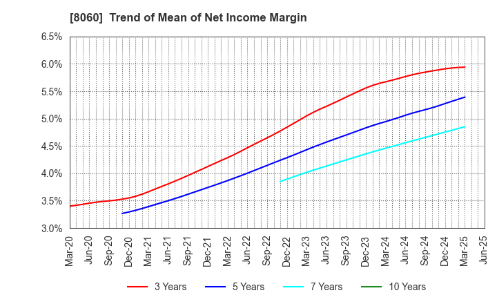 8060 Canon Marketing Japan Inc.: Trend of Mean of Net Income Margin
