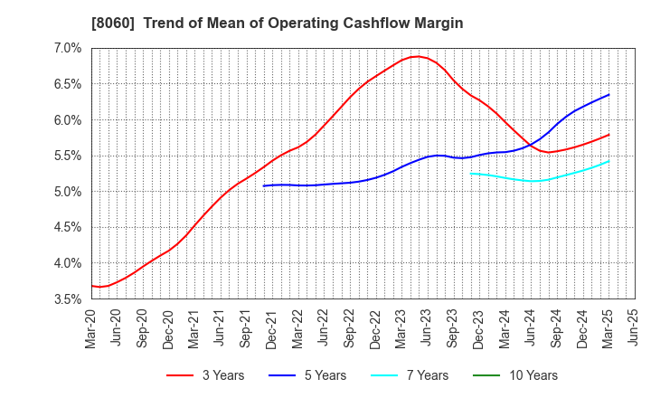 8060 Canon Marketing Japan Inc.: Trend of Mean of Operating Cashflow Margin