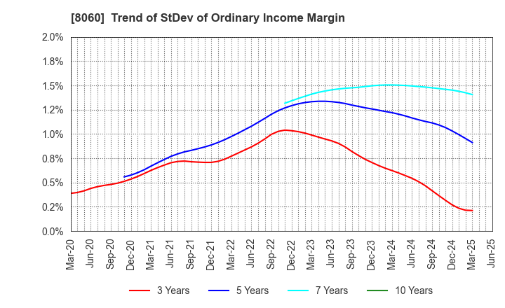 8060 Canon Marketing Japan Inc.: Trend of StDev of Ordinary Income Margin