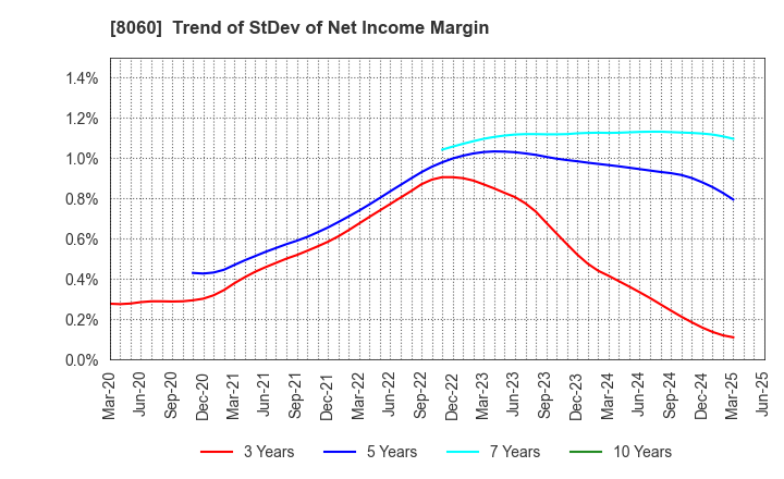 8060 Canon Marketing Japan Inc.: Trend of StDev of Net Income Margin