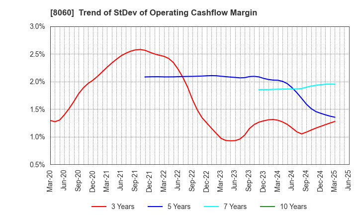 8060 Canon Marketing Japan Inc.: Trend of StDev of Operating Cashflow Margin