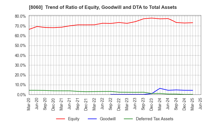 8060 Canon Marketing Japan Inc.: Trend of Ratio of Equity, Goodwill and DTA to Total Assets