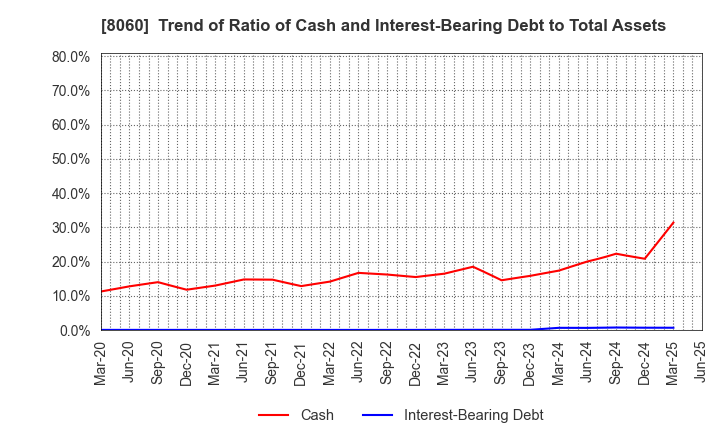 8060 Canon Marketing Japan Inc.: Trend of Ratio of Cash and Interest-Bearing Debt to Total Assets