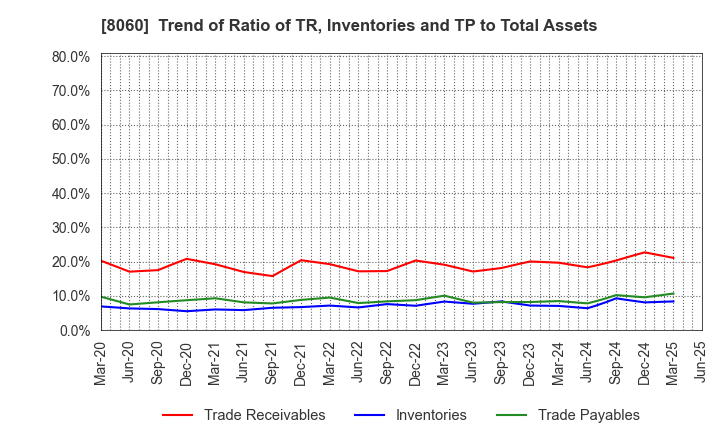 8060 Canon Marketing Japan Inc.: Trend of Ratio of TR, Inventories and TP to Total Assets