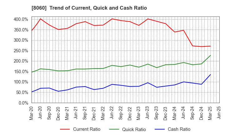 8060 Canon Marketing Japan Inc.: Trend of Current, Quick and Cash Ratio