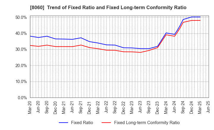 8060 Canon Marketing Japan Inc.: Trend of Fixed Ratio and Fixed Long-term Conformity Ratio