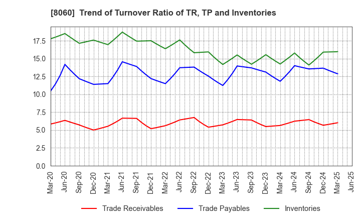 8060 Canon Marketing Japan Inc.: Trend of Turnover Ratio of TR, TP and Inventories