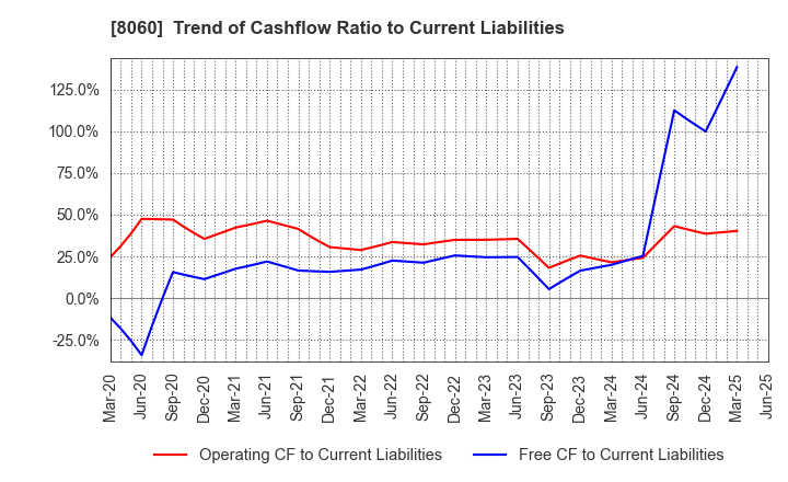 8060 Canon Marketing Japan Inc.: Trend of Cashflow Ratio to Current Liabilities