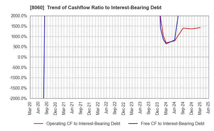 8060 Canon Marketing Japan Inc.: Trend of Cashflow Ratio to Interest-Bearing Debt