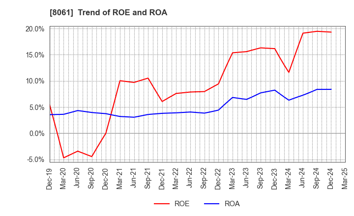 8061 SEIKA CORPORATION: Trend of ROE and ROA