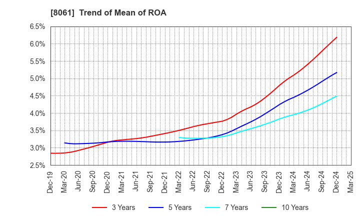 8061 SEIKA CORPORATION: Trend of Mean of ROA