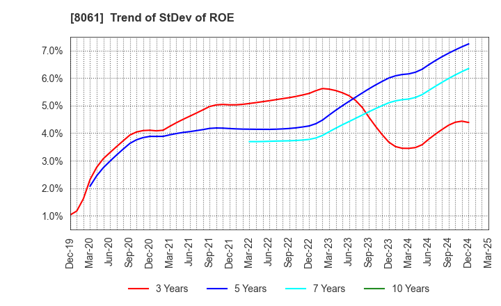 8061 SEIKA CORPORATION: Trend of StDev of ROE