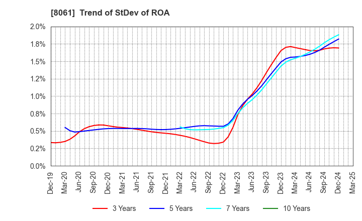 8061 SEIKA CORPORATION: Trend of StDev of ROA