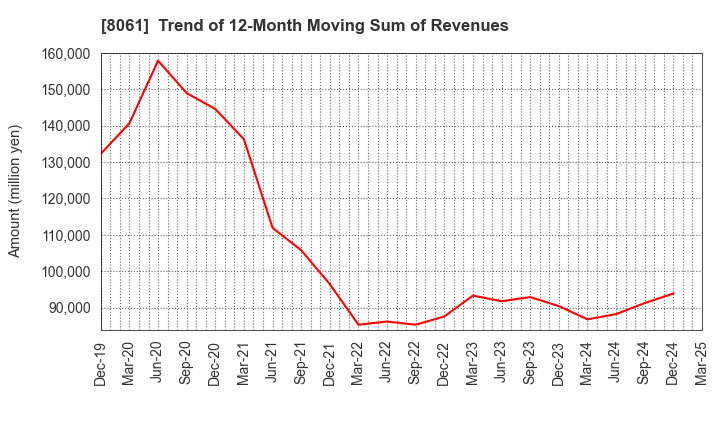 8061 SEIKA CORPORATION: Trend of 12-Month Moving Sum of Revenues
