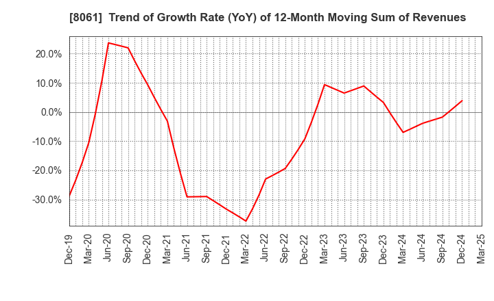 8061 SEIKA CORPORATION: Trend of Growth Rate (YoY) of 12-Month Moving Sum of Revenues