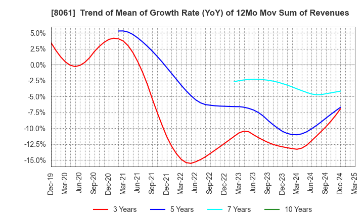 8061 SEIKA CORPORATION: Trend of Mean of Growth Rate (YoY) of 12Mo Mov Sum of Revenues