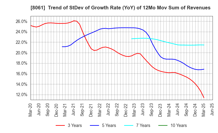 8061 SEIKA CORPORATION: Trend of StDev of Growth Rate (YoY) of 12Mo Mov Sum of Revenues