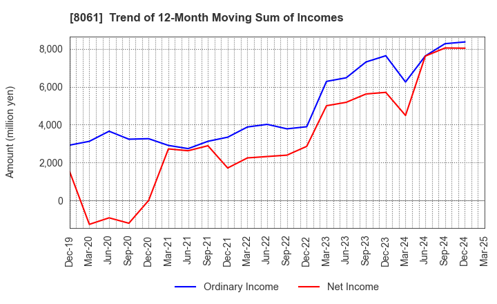 8061 SEIKA CORPORATION: Trend of 12-Month Moving Sum of Incomes