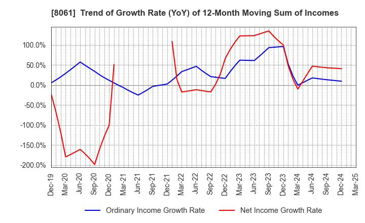 8061 SEIKA CORPORATION: Trend of Growth Rate (YoY) of 12-Month Moving Sum of Incomes